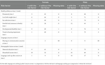 Language outcomes from the UK-CDI Project: can risk factors, vocabulary skills and gesture scores in infancy predict later language disorders or concern for language development?